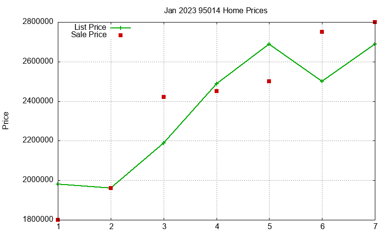 95014 Homes Just Sold 2023-01
