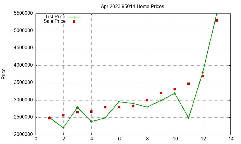 95014 Homes Just Sold 2023-04
