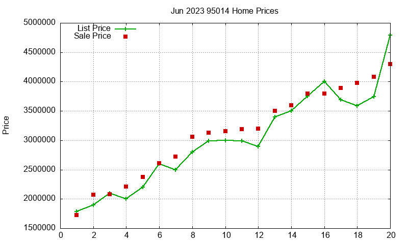 95014 Homes Just Sold 2023-06