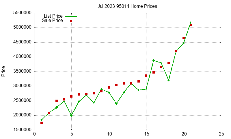 95014 Homes Just Sold 2023-07
