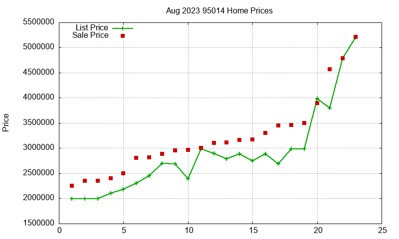 95014 Homes Just Sold 2023-08