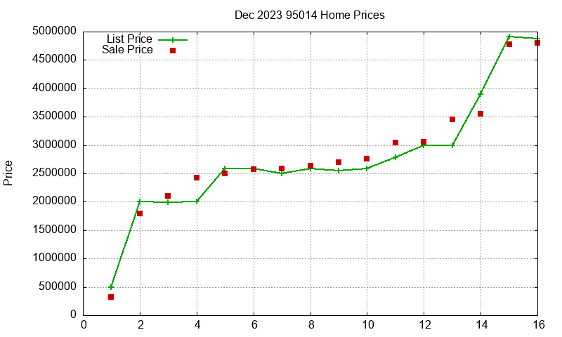 95014 Homes Just Sold 2023-12 95014 Homes Just Sold 2023-12