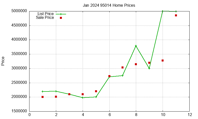 95014 Homes Just Sold 2024-01