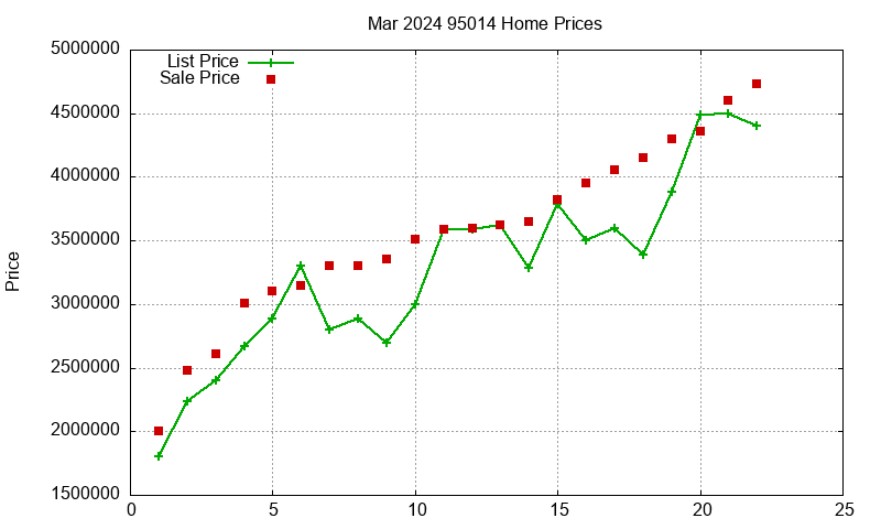95014 Homes Just Sold 2024-03 95014 Homes Just Sold 2024-03