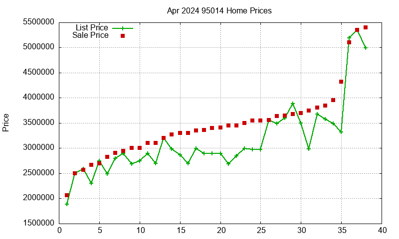 95014 Homes Just Sold 2024-04