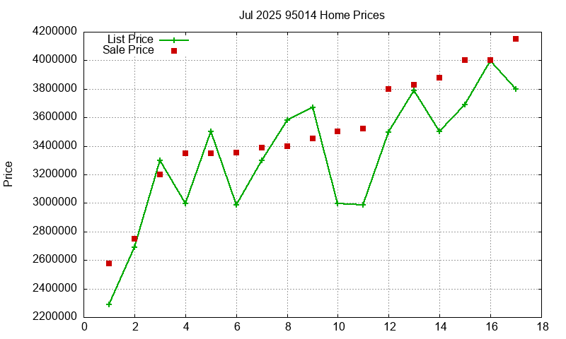 95014 Homes Just Sold 2025-07
