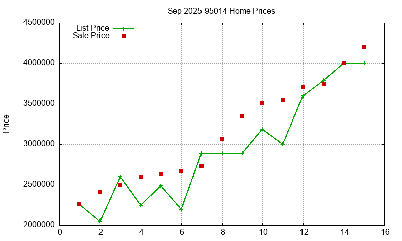 95014 Homes Just Sold 2025-09