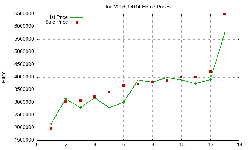 95014 Homes Just Sold 2026-01