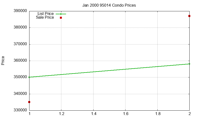95014 Condos Just Sold 2000-01