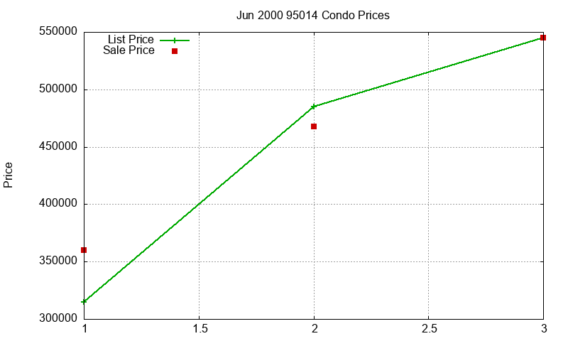 95014 Condos Just Sold 2000-06