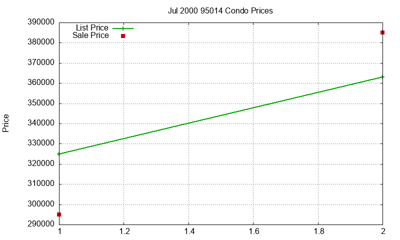 95014 Condos Just Sold 2000-07
