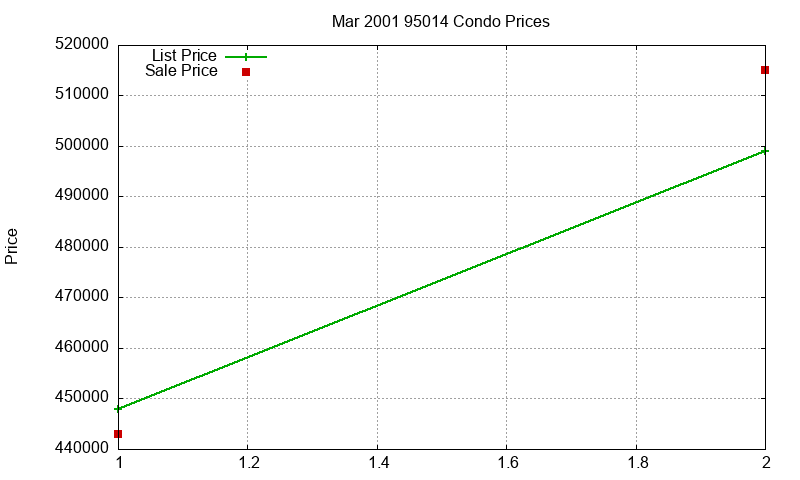 95014 Condos Just Sold 2001-03 95014 Condos Just Sold 2001-03