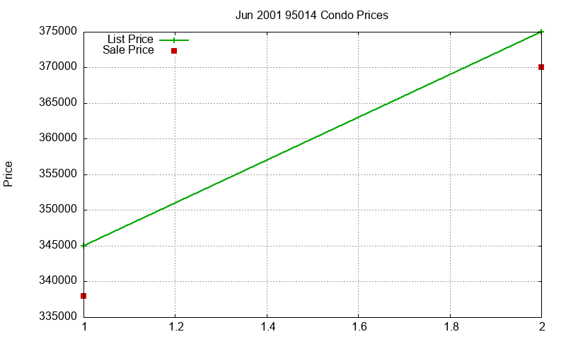 95014 Condos Just Sold 2001-06