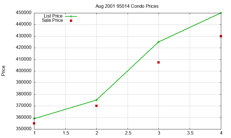 95014 Condos Just Sold 2001-08