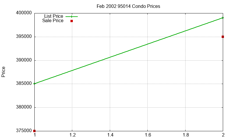 95014 Condos Just Sold 2002-02 95014 Condos Just Sold 2002-02
