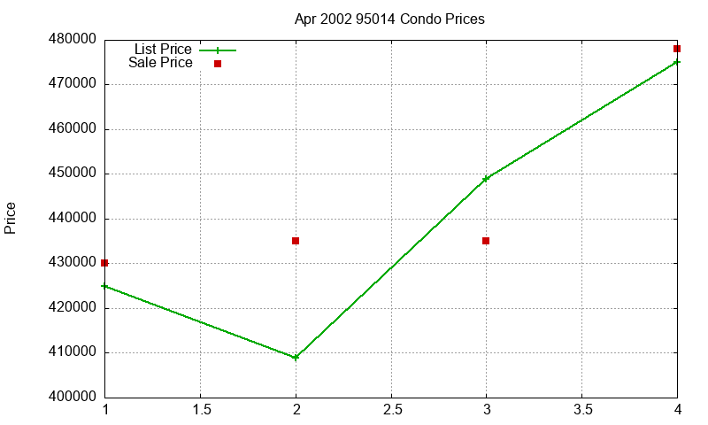 95014 Condos Just Sold 2002-04