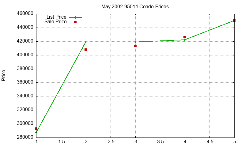 95014 Condos Just Sold 2002-05