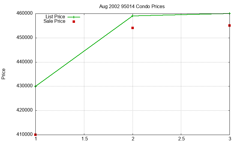 95014 Condos Just Sold 2002-08