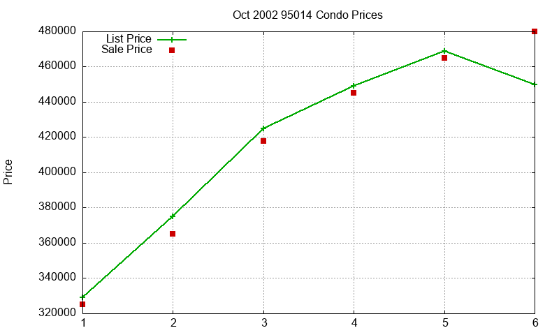 95014 Condos Just Sold 2002-10