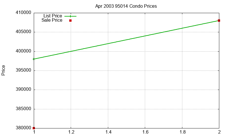 95014 Condos Just Sold 2003-04