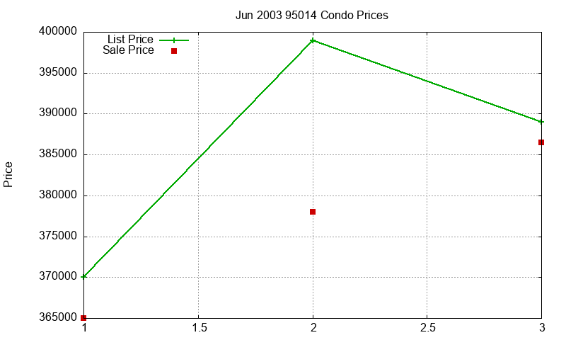 95014 Condos Just Sold 2003-06