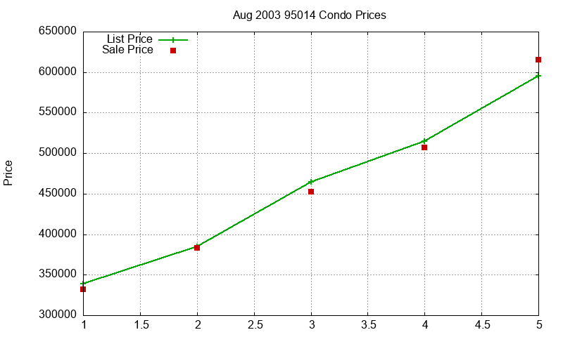 95014 Condos Just Sold 2003-08