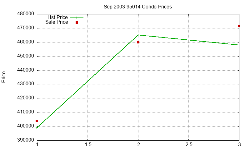 95014 Condos Just Sold 2003-09 95014 Condos Just Sold 2003-09