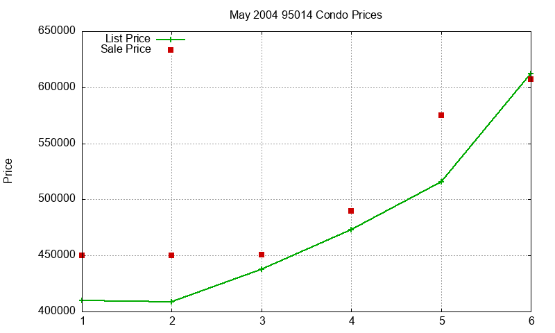 95014 Condos Just Sold 2004-05 95014 Condos Just Sold 2004-05