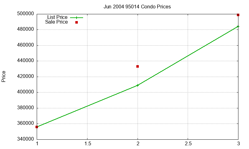 95014 Condos Just Sold 2004-06
