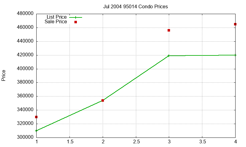 95014 Condos Just Sold 2004-07
