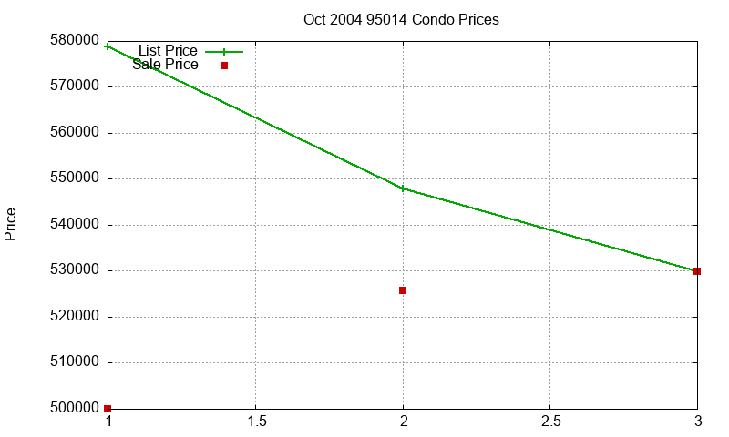 95014 Condos Just Sold 2004-10 95014 Condos Just Sold 2004-10