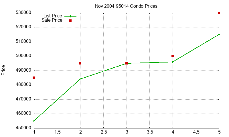 95014 Condos Just Sold 2004-11 95014 Condos Just Sold 2004-11