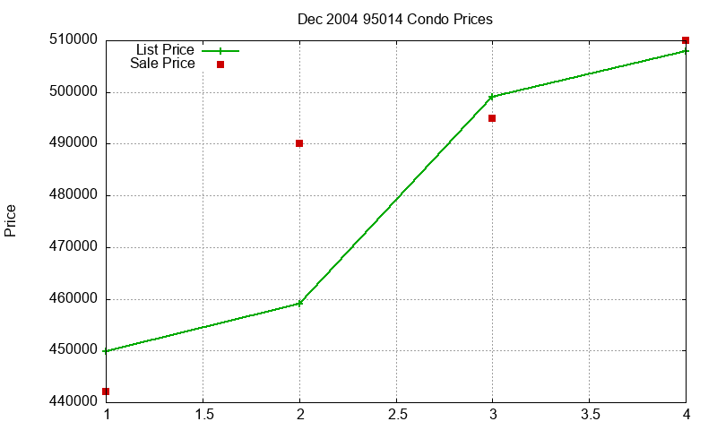95014 Condos Just Sold 2004-12 95014 Condos Just Sold 2004-12