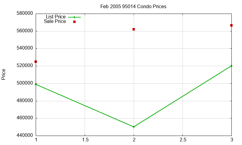 95014 Condos Just Sold 2005-02