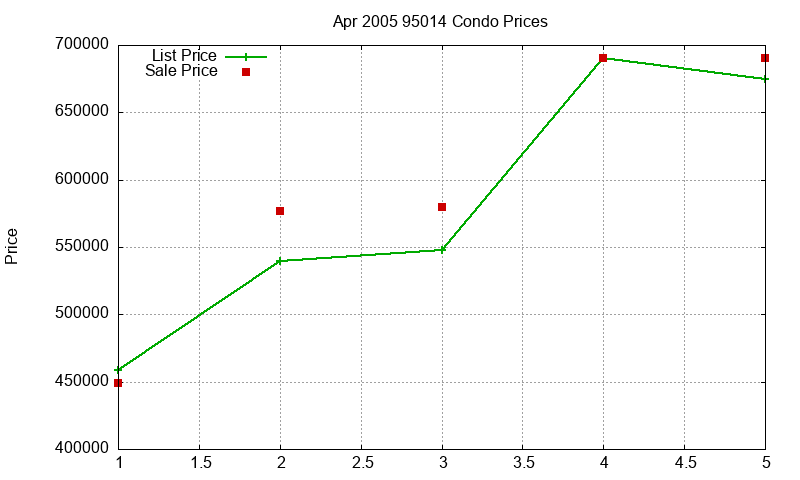 95014 Condos Just Sold 2005-04