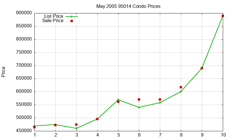 95014 Condos Just Sold 2005-05