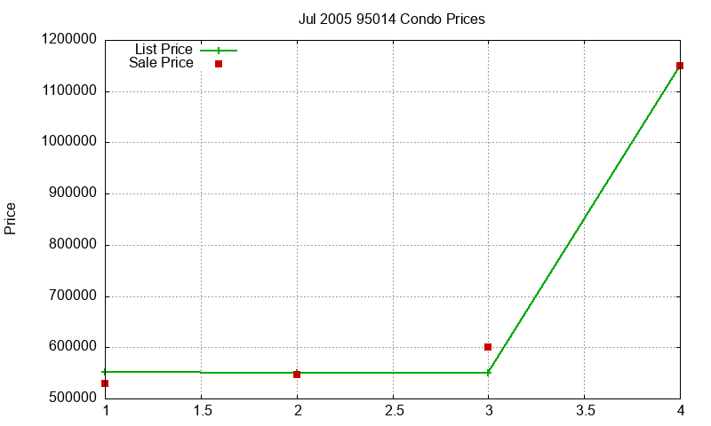 95014 Condos Just Sold 2005-07 95014 Condos Just Sold 2005-07