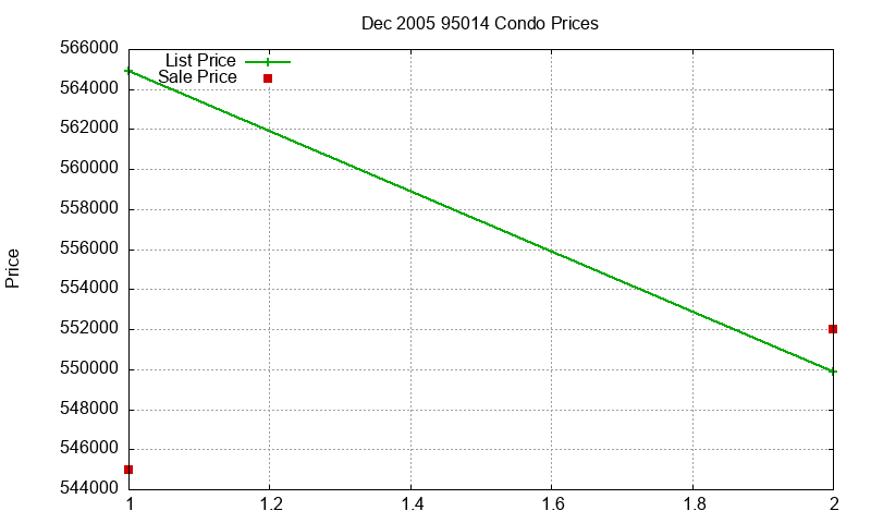 95014 Condos Just Sold 2005-12 95014 Condos Just Sold 2005-12