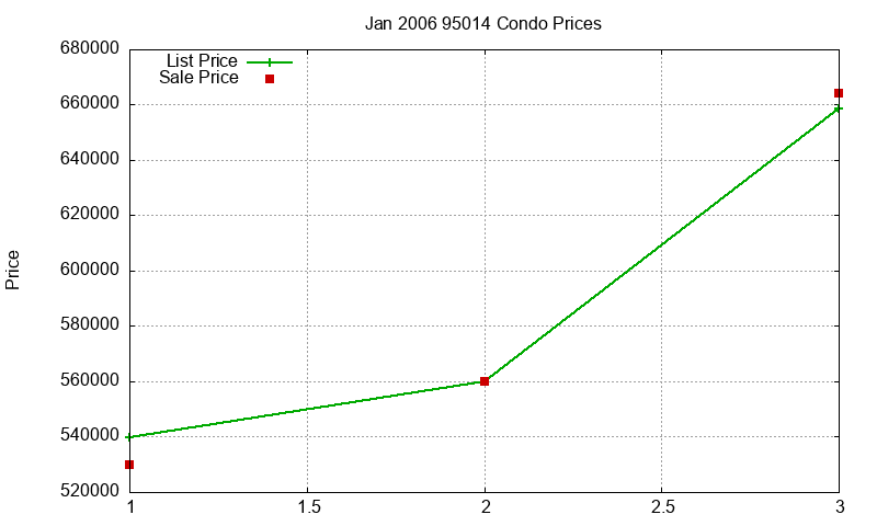 95014 Condos Just Sold 2006-01