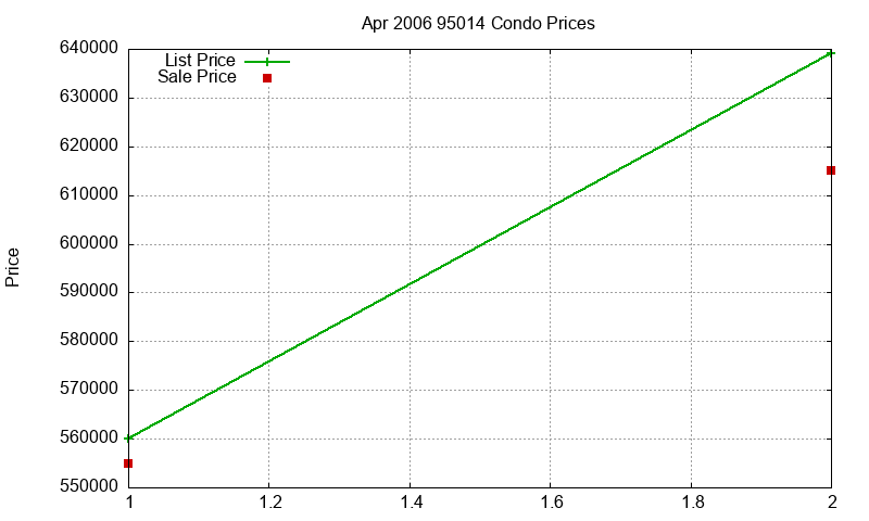 95014 Condos Just Sold 2006-04 95014 Condos Just Sold 2006-04