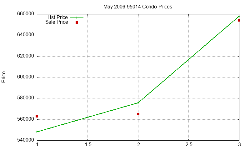 95014 Condos Just Sold 2006-05