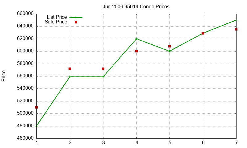 95014 Condos Just Sold 2006-06