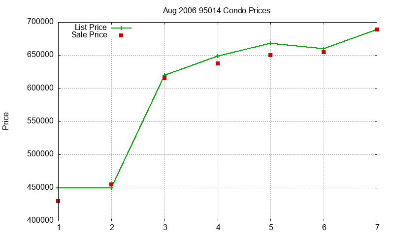 95014 Condos Just Sold 2006-08