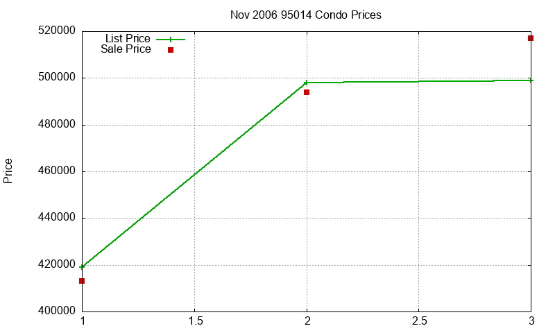 95014 Condos Just Sold 2006-11