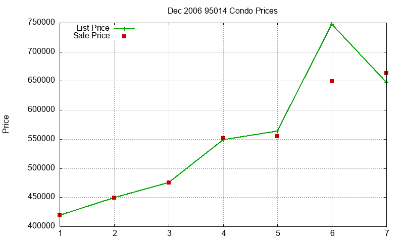 95014 Condos Just Sold 2006-12