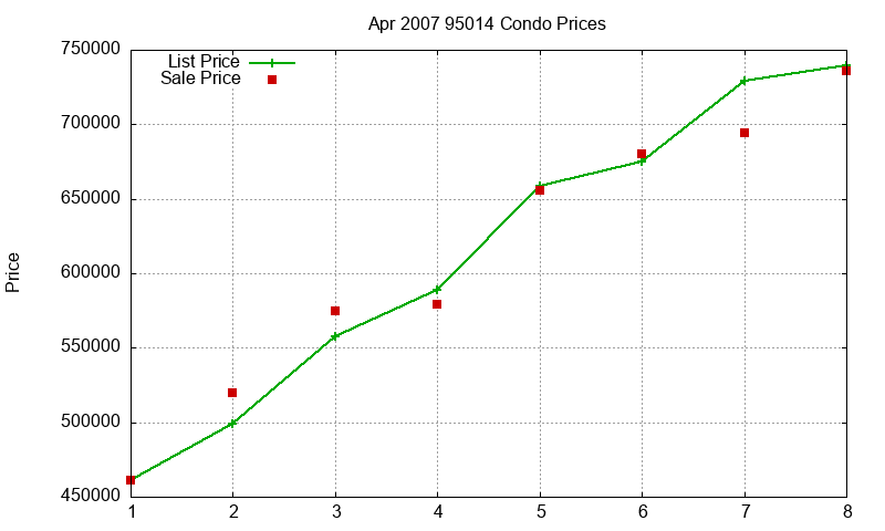 95014 Condos Just Sold 2007-04 95014 Condos Just Sold 2007-04