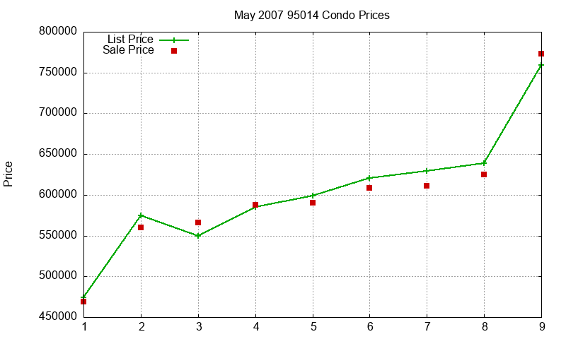 95014 Condos Just Sold 2007-05 95014 Condos Just Sold 2007-05
