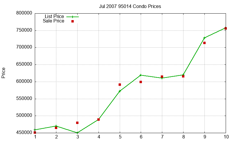 95014 Condos Just Sold 2007-07