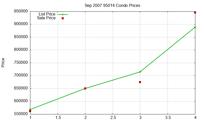 95014 Condos Just Sold 2007-09