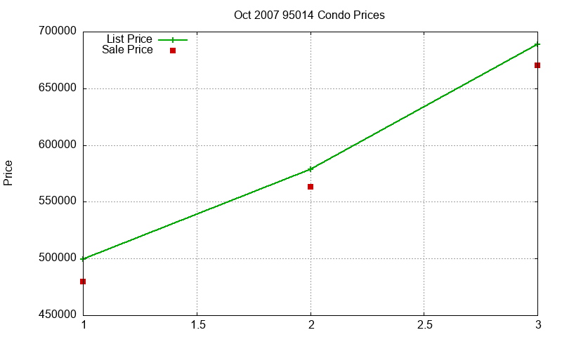 95014 Condos Just Sold 2007-10 95014 Condos Just Sold 2007-10